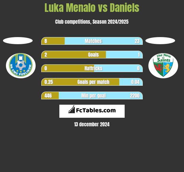 Luka Menalo vs Daniels h2h player stats