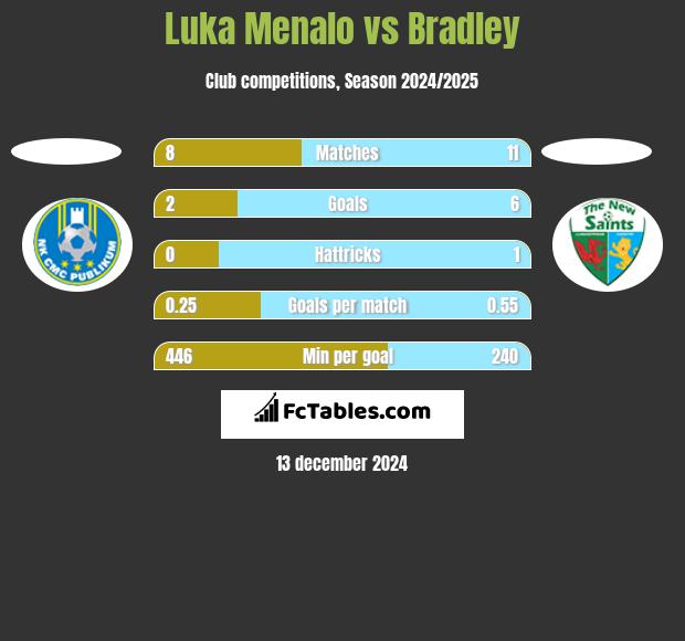 Luka Menalo vs Bradley h2h player stats