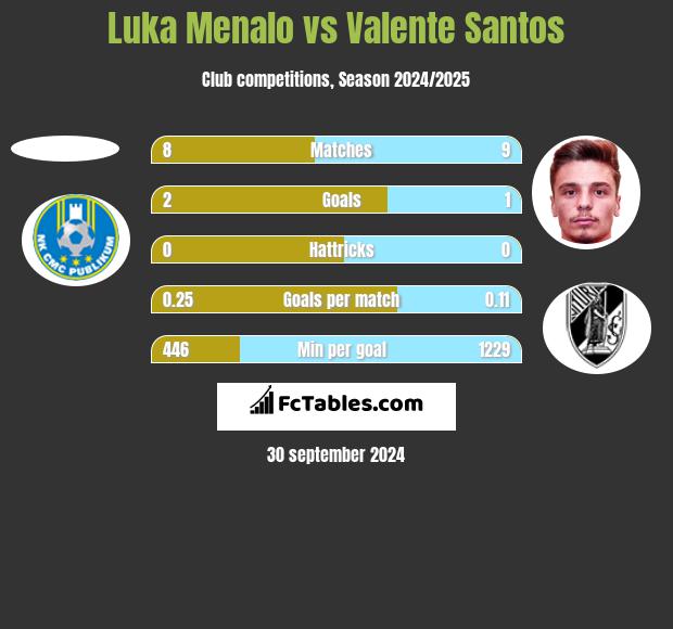 Luka Menalo vs Valente Santos h2h player stats