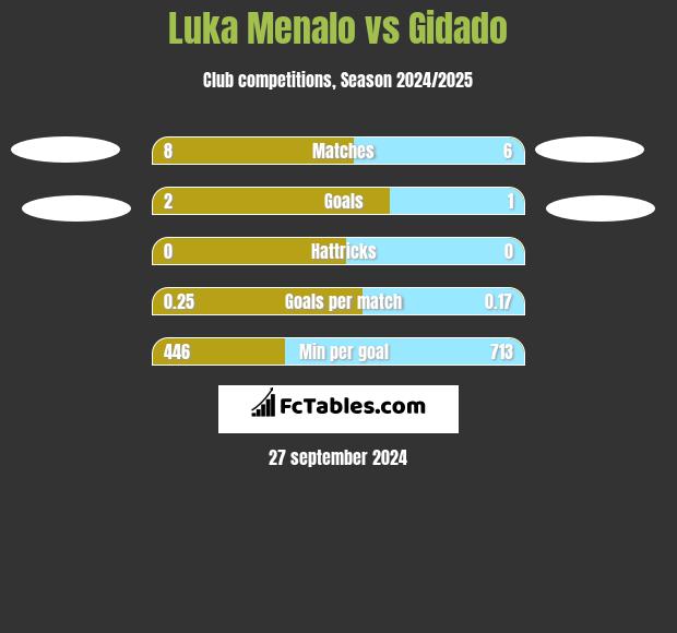 Luka Menalo vs Gidado h2h player stats