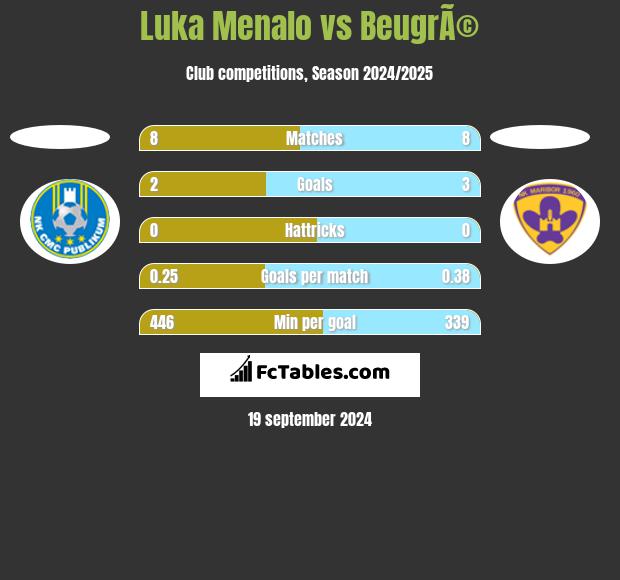 Luka Menalo vs BeugrÃ© h2h player stats