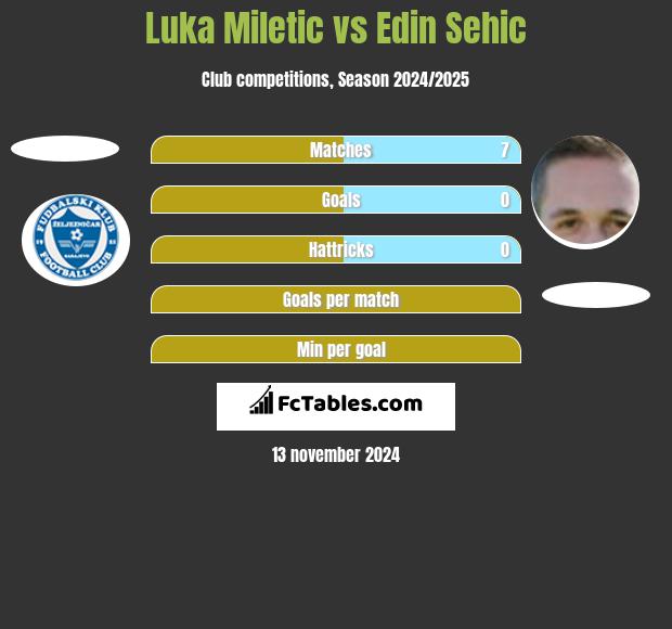 Luka Miletic vs Edin Sehic h2h player stats