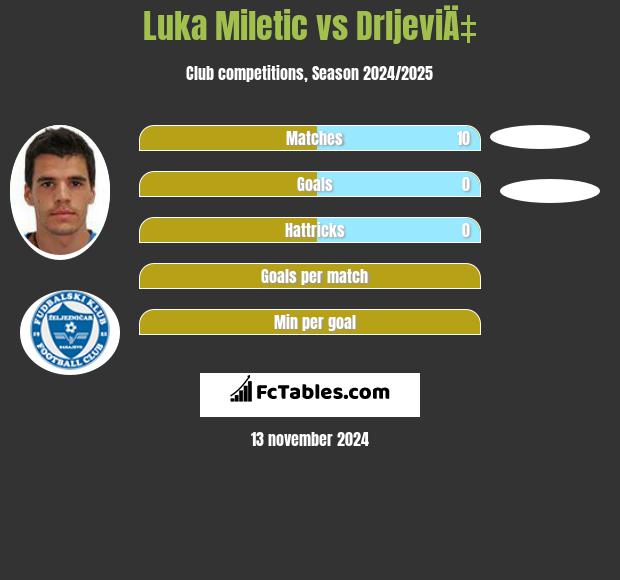 Luka Miletic vs DrljeviÄ‡ h2h player stats