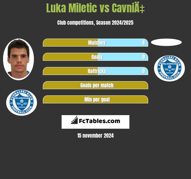 Luka Miletic vs CavniÄ‡ h2h player stats