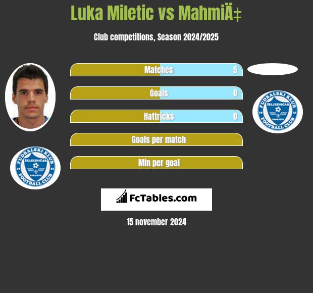 Luka Miletic vs MahmiÄ‡ h2h player stats