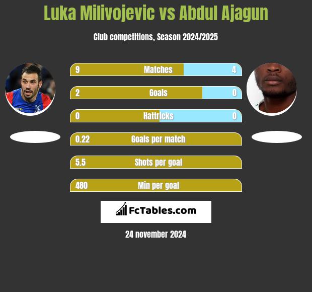 Luka Milivojević vs Abdul Ajagun h2h player stats