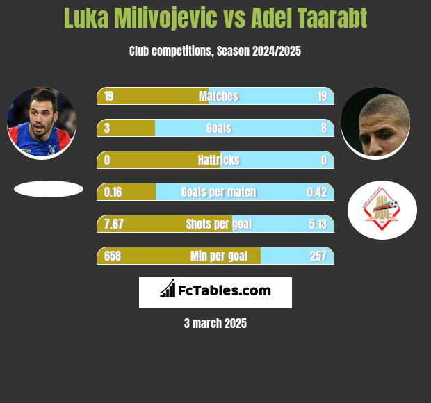 Luka Milivojević vs Adel Taarabt h2h player stats