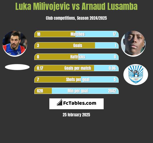 Luka Milivojević vs Arnaud Lusamba h2h player stats