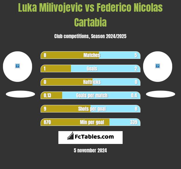 Luka Milivojevic vs Federico Nicolas Cartabia h2h player stats