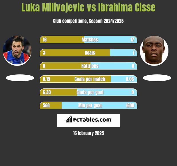 Luka Milivojević vs Ibrahima Cisse h2h player stats