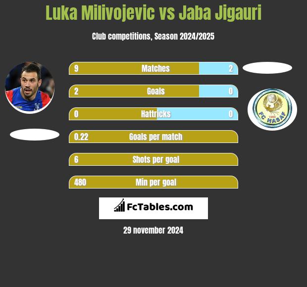 Luka Milivojevic vs Jaba Jigauri h2h player stats