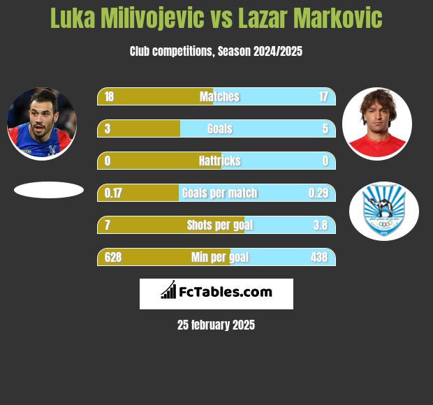 Luka Milivojević vs Lazar Marković h2h player stats