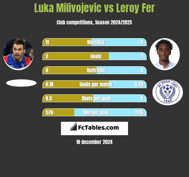 Luka Milivojević vs Leroy Fer h2h player stats