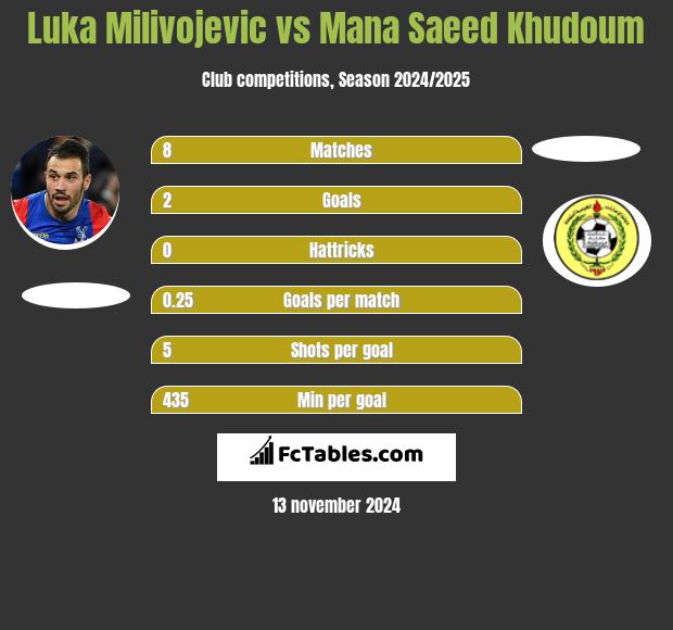 Luka Milivojevic vs Mana Saeed Khudoum h2h player stats