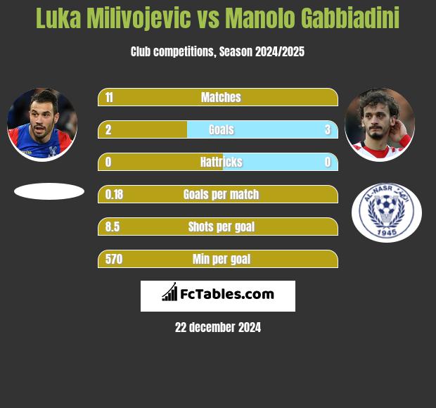 Luka Milivojevic vs Manolo Gabbiadini h2h player stats