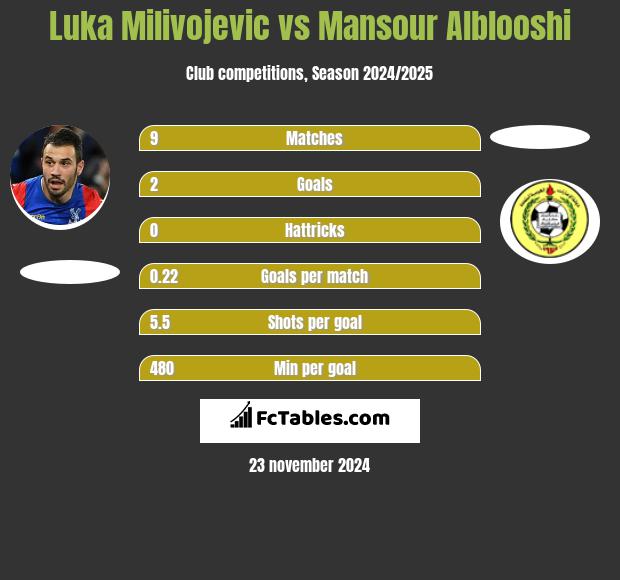 Luka Milivojevic vs Mansour Alblooshi h2h player stats