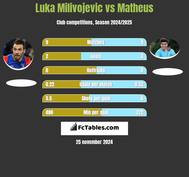 Luka Milivojevic vs Matheus h2h player stats