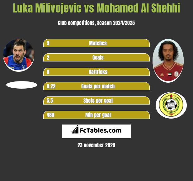 Luka Milivojević vs Mohamed Al Shehhi h2h player stats