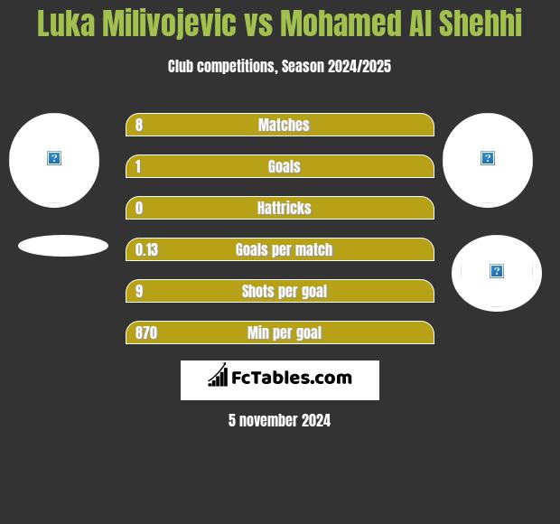 Luka Milivojevic vs Mohamed Al Shehhi h2h player stats