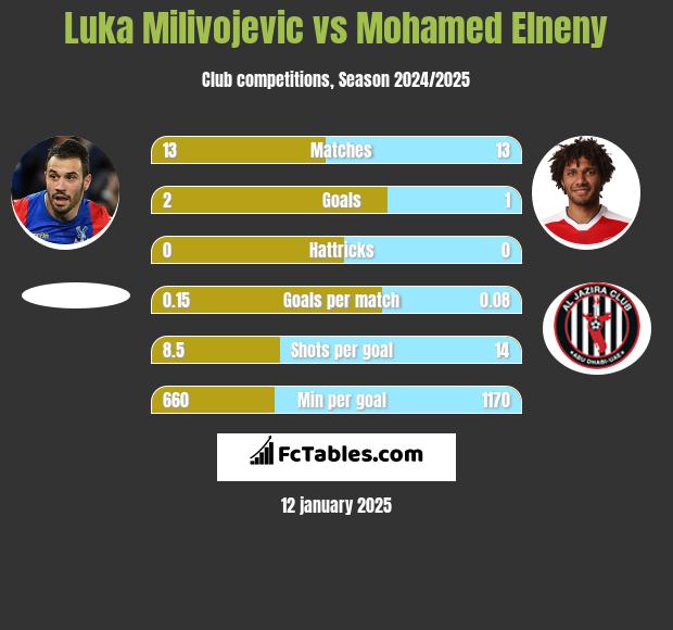 Luka Milivojević vs Mohamed Elneny h2h player stats