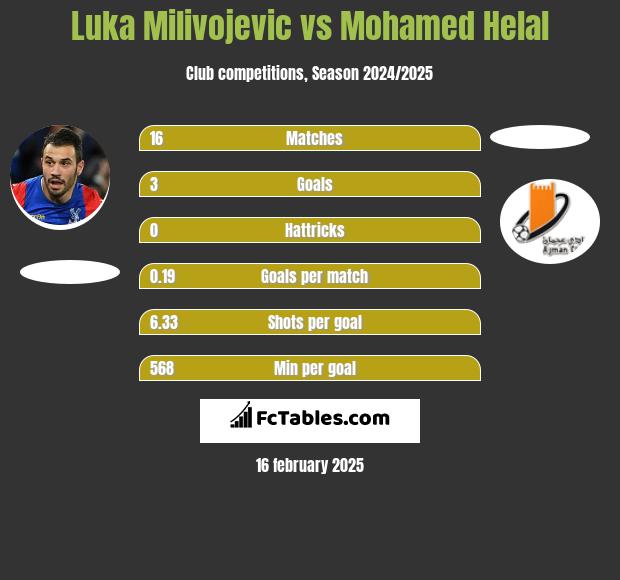 Luka Milivojevic vs Mohamed Helal h2h player stats