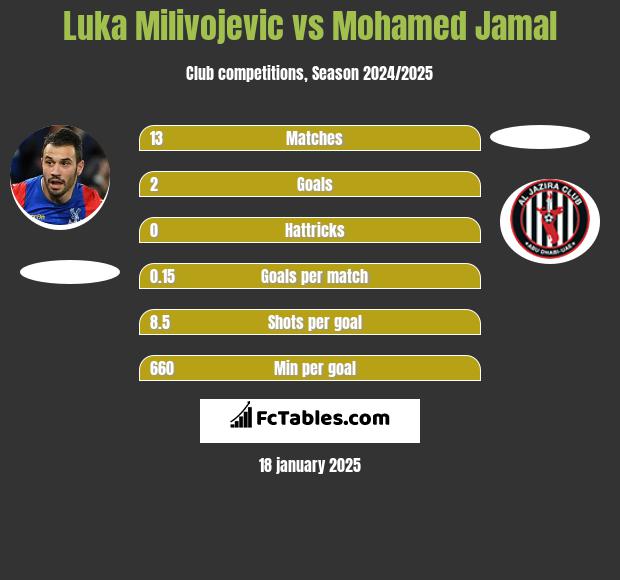 Luka Milivojevic vs Mohamed Jamal h2h player stats