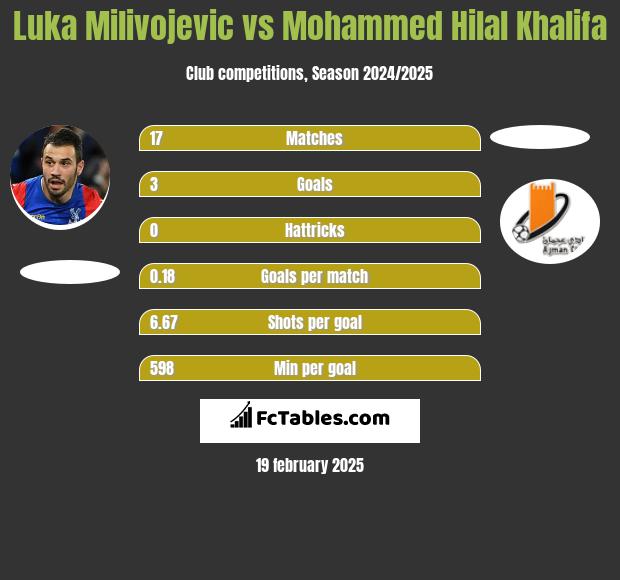 Luka Milivojevic vs Mohammed Hilal Khalifa h2h player stats