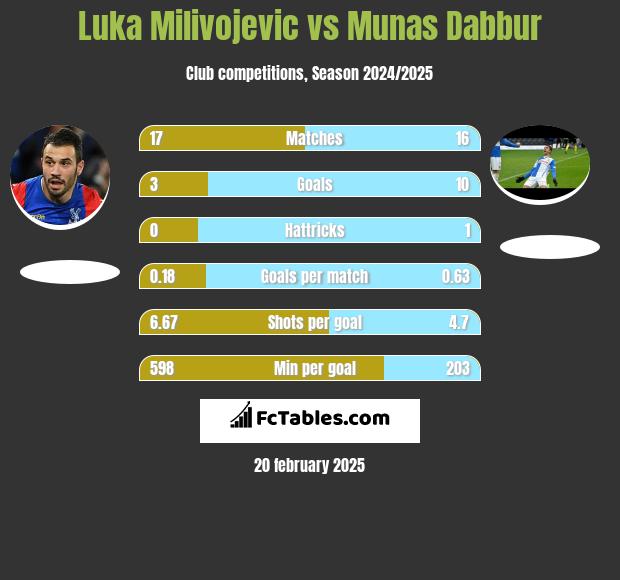 Luka Milivojević vs Munas Dabbur h2h player stats