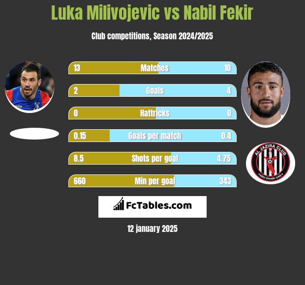 Luka Milivojević vs Nabil Fekir h2h player stats