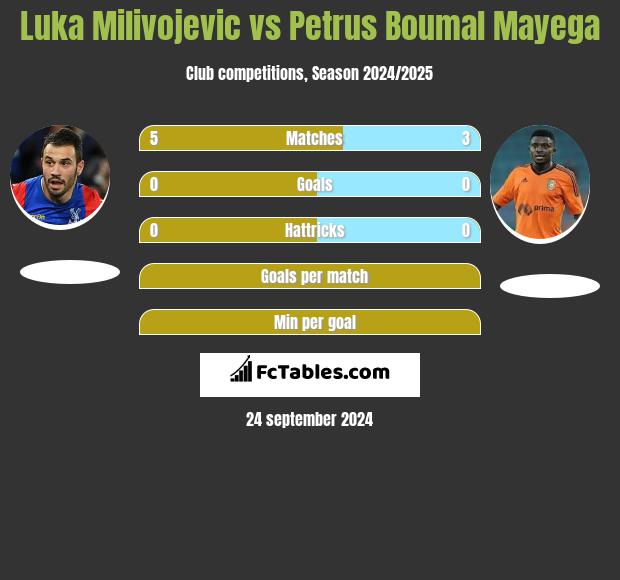 Luka Milivojević vs Petrus Boumal Mayega h2h player stats