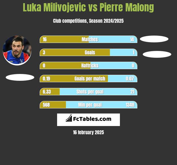 Luka Milivojević vs Pierre Malong h2h player stats