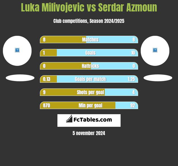 Luka Milivojevic vs Serdar Azmoun h2h player stats