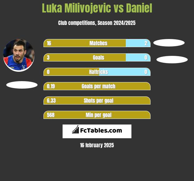 Luka Milivojević vs Daniel h2h player stats