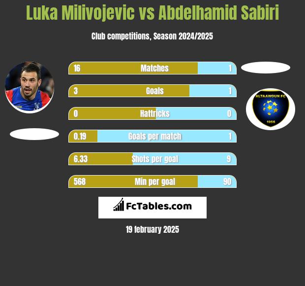 Luka Milivojević vs Abdelhamid Sabiri h2h player stats