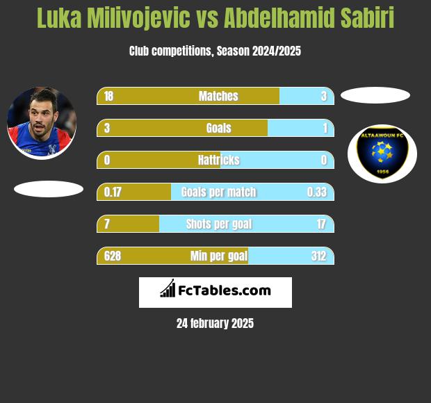 Luka Milivojevic vs Abdelhamid Sabiri h2h player stats