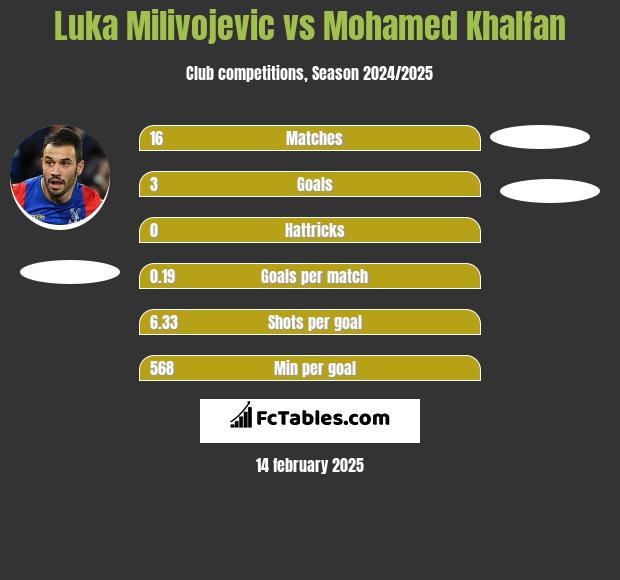 Luka Milivojevic vs Mohamed Khalfan h2h player stats