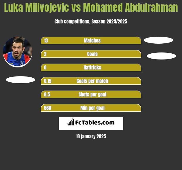 Luka Milivojevic vs Mohamed Abdulrahman h2h player stats