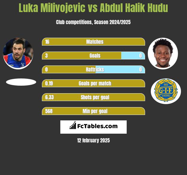 Luka Milivojevic vs Abdul Halik Hudu h2h player stats