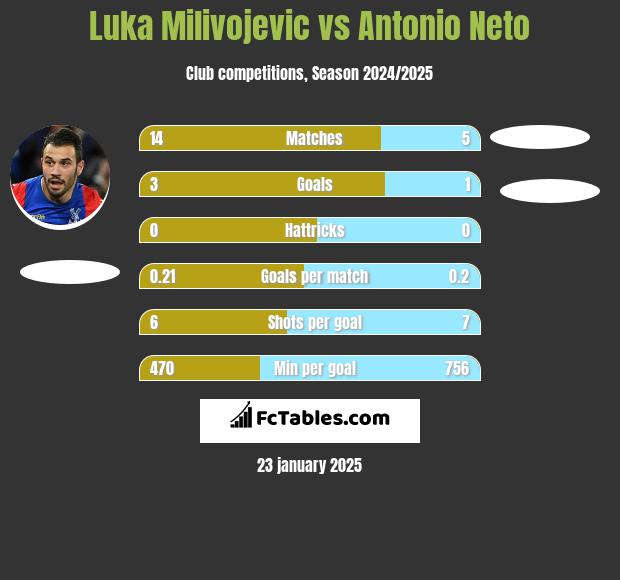 Luka Milivojević vs Antonio Neto h2h player stats