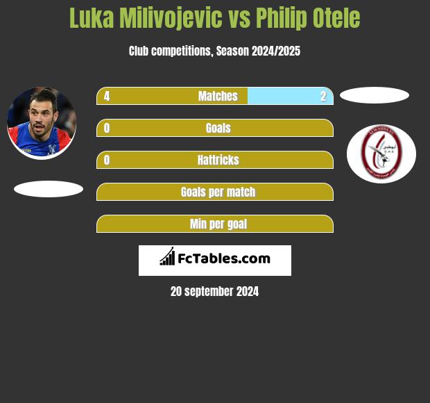 Luka Milivojević vs Philip Otele h2h player stats