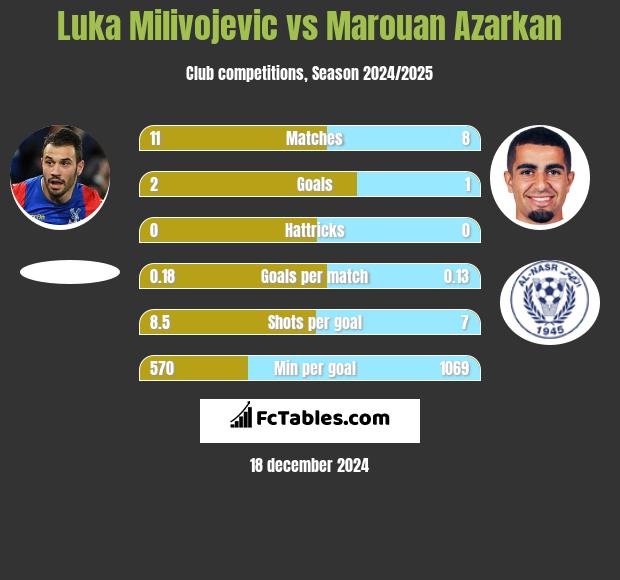 Luka Milivojević vs Marouan Azarkan h2h player stats