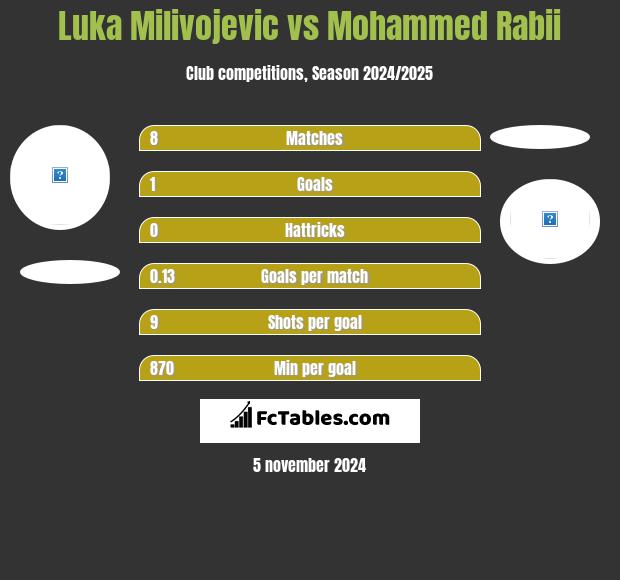 Luka Milivojevic vs Mohammed Rabii h2h player stats