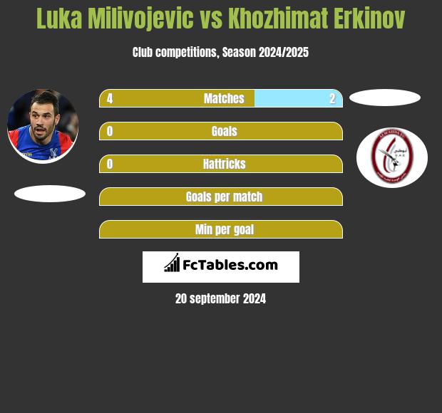 Luka Milivojević vs Khozhimat Erkinov h2h player stats