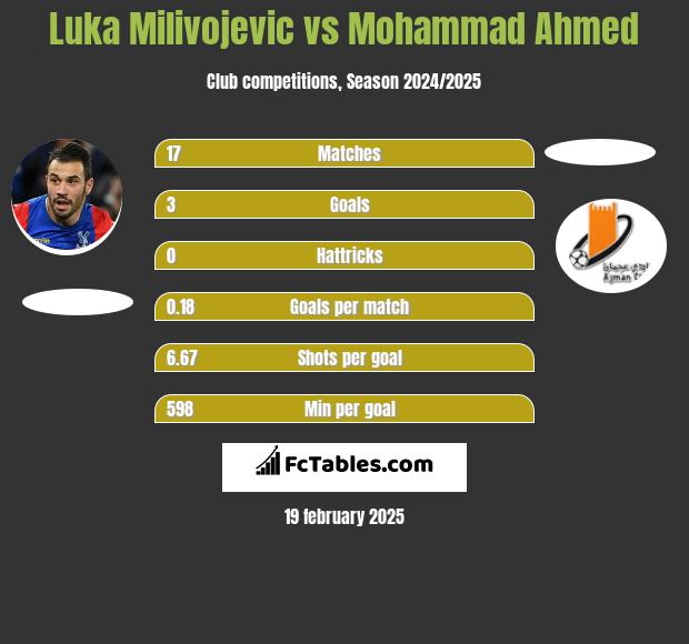 Luka Milivojevic vs Mohammad Ahmed h2h player stats