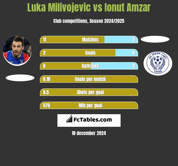 Luka Milivojević vs Ionut Amzar h2h player stats