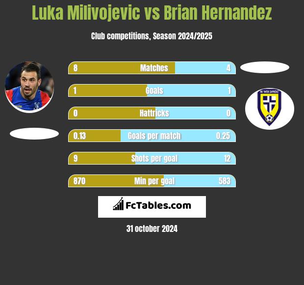 Luka Milivojević vs Brian Hernandez h2h player stats