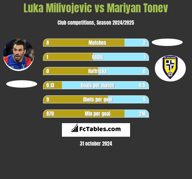 Luka Milivojević vs Mariyan Tonev h2h player stats