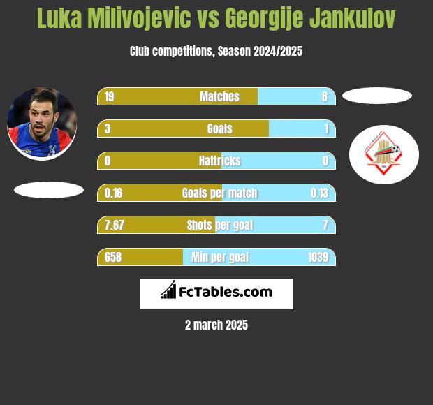 Luka Milivojevic vs Georgije Jankulov h2h player stats