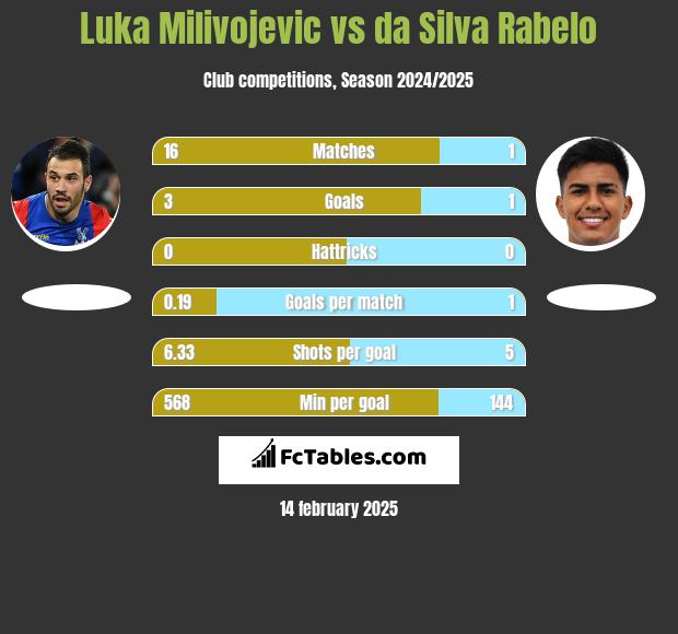 Luka Milivojević vs da Silva Rabelo h2h player stats