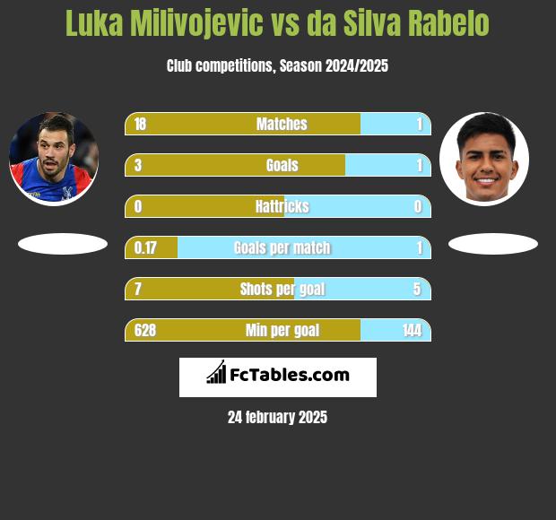 Luka Milivojevic vs da Silva Rabelo h2h player stats